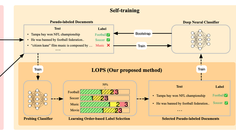 LOPS: Learning Order Inspired Pseudo-Label Selection for Weakly Supervised Text Classification
