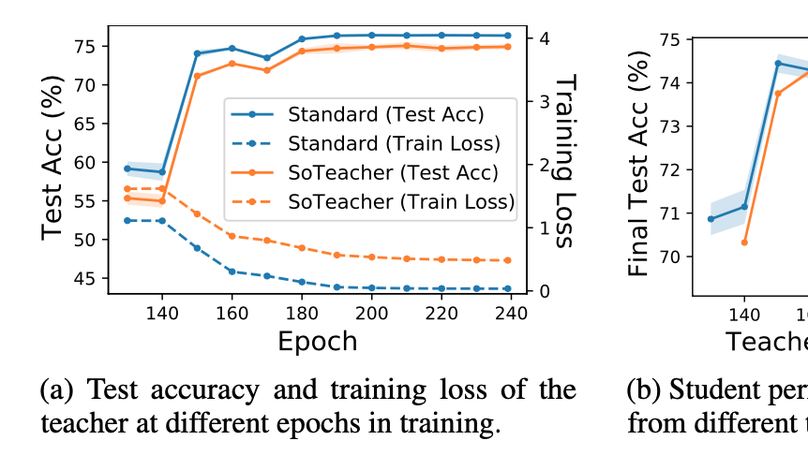 SoTeacher: Toward Student-Oriented Teacher Network Training For Knowledge Distillation